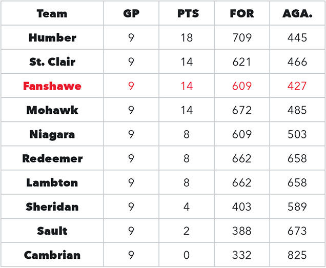 Womens standings