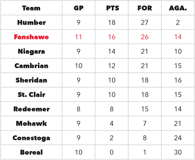 Womens standings