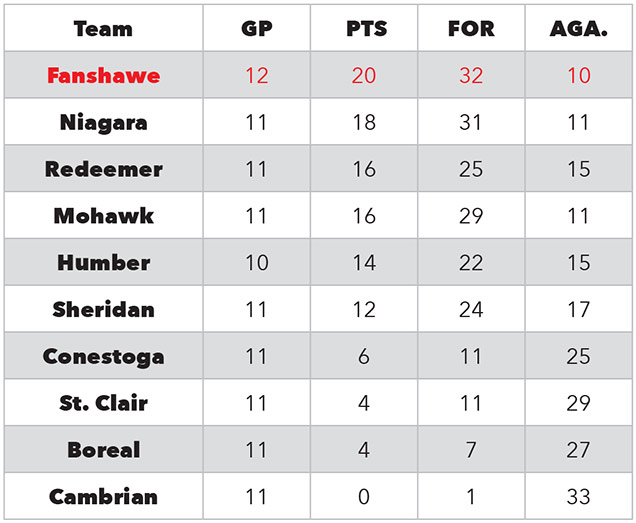 Mens standings