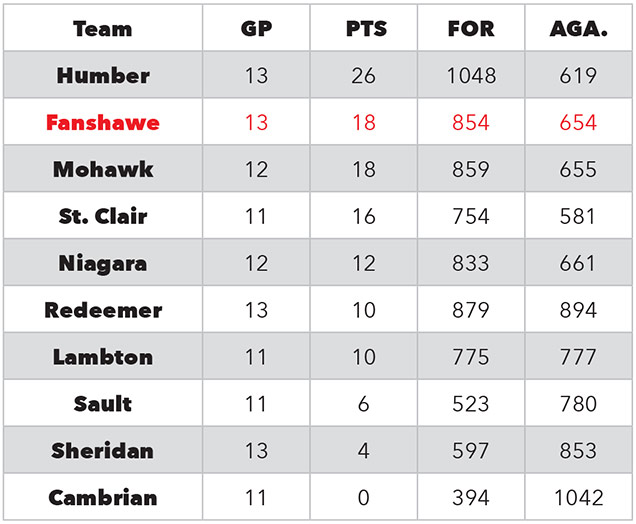 Womens basketball standings