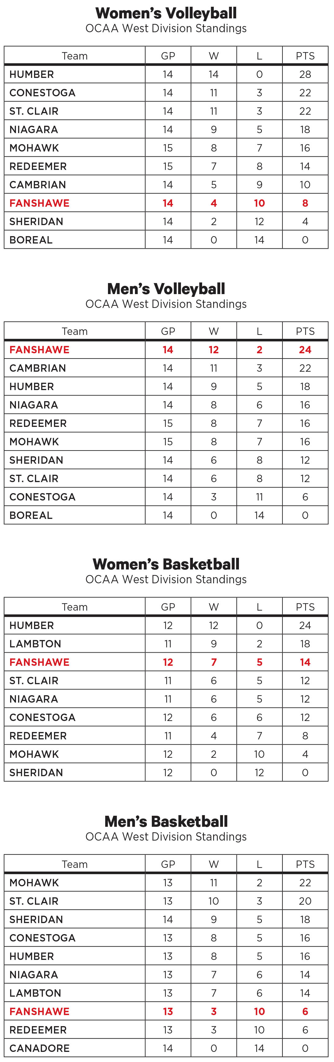 OCAA standings