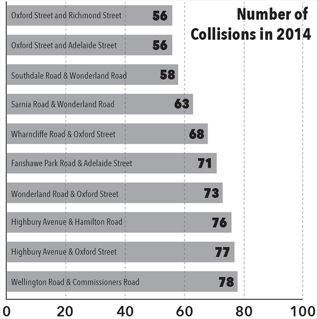 Number of Collisions in 2014