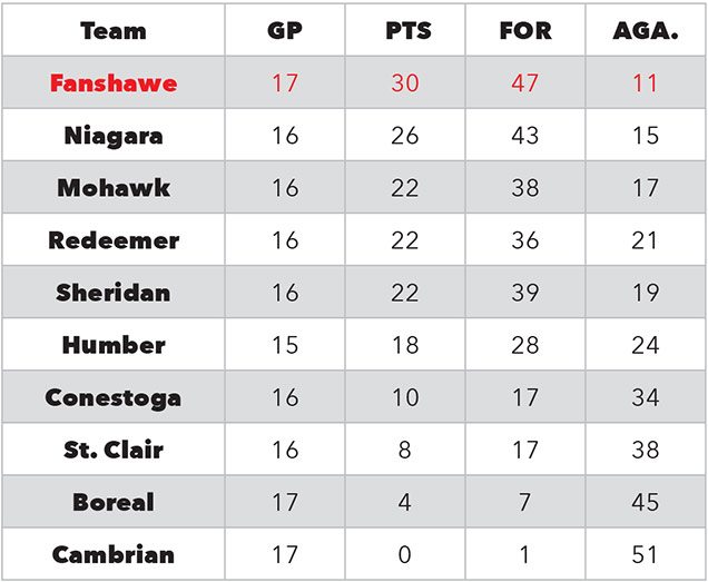 Mens standings