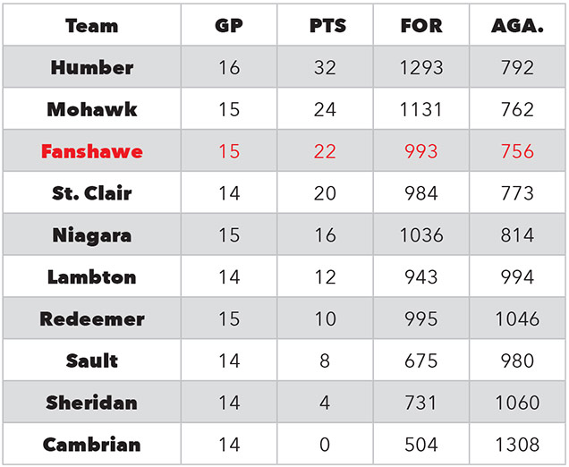 Womens standings