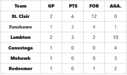 Womens soccer standings