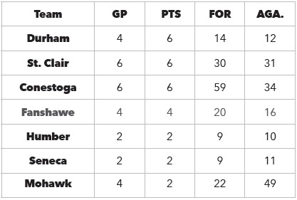 Softball standings