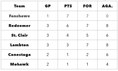 Mens standings