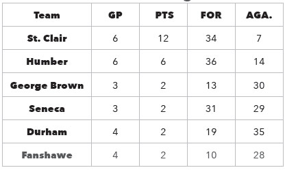 Mens standings