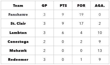 Womens standings