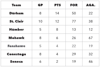 Womens standings