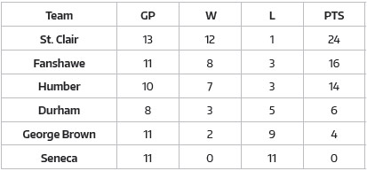 baseball standings