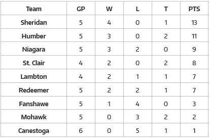 Soccer standings