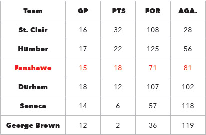 Mens standings