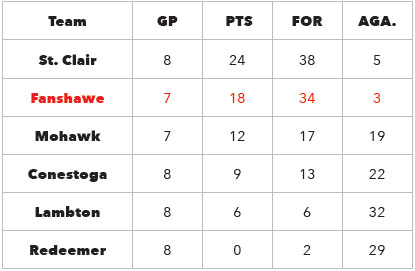 Womens standings