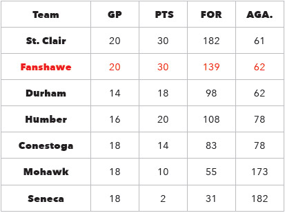 Womens standings