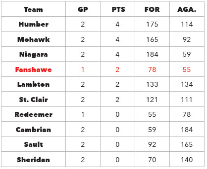 Womens basketball standings