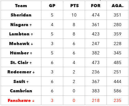 Mens standings