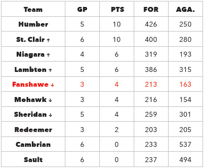 Womens standings