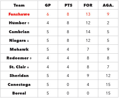 Womens standings