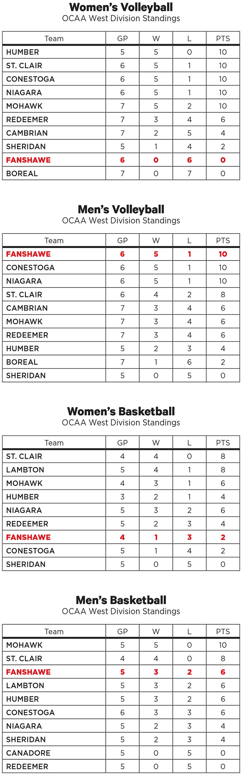 OCAA standings