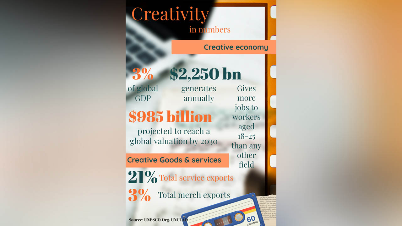 A graphic showing data about creativity around the world