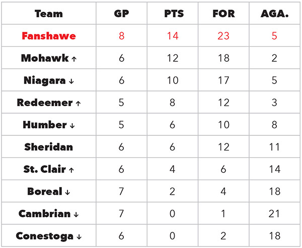 Mens standings