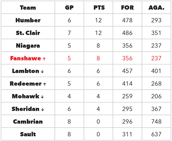 Womens standings