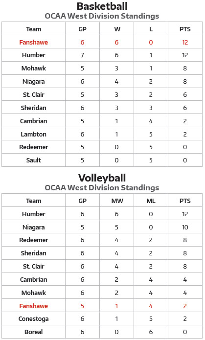 Womens standings