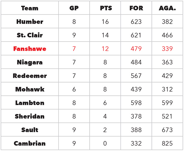 Womens standings