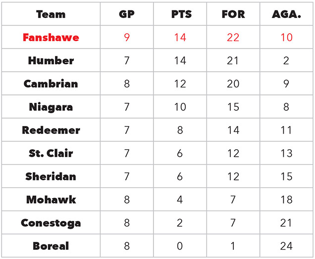 Womens standings