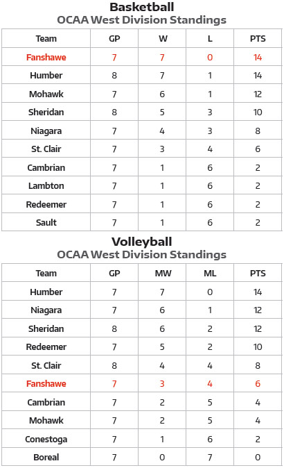 Women standings